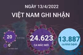 [Infographics] Thông tin mới về tình hình dịch COVID-19 tại Việt Nam