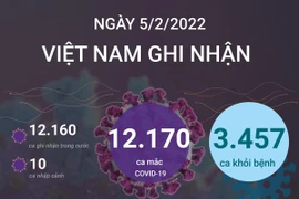 [Infographics] Thông tin mới về tình hình dịch COVID-19 tại Việt Nam