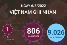 [Infographics] Ngày 6/6, cả nước ghi nhận 806 ca mắc mới COVID-19