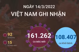 Việt Nam ghi nhận 161.262 ca mắc mới và 92 ca tử vong do COVID-19