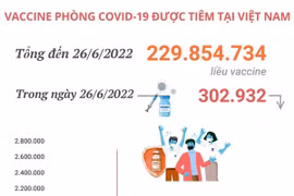 Gần 230 triệu liều vaccine phòng COVID-19 đã được tiêm tại Việt Nam