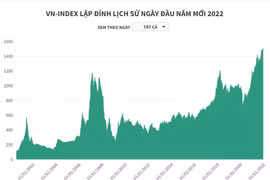 [Infographics] VN-Index lập đỉnh lịch sử ngày đầu năm mới 2022