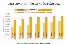 [Infographics] Tình hình dịch COVID-19 trên cả nước trong tuần qua