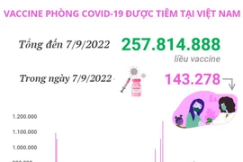 Hơn 257,81 triệu liều vaccine phòng COVID-19 đã được tiêm tại Việt Nam