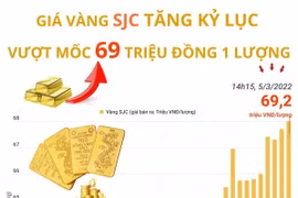 Giá vàng SJC tăng kỷ lục, vượt mốc 69 triệu đồng mỗi lượng