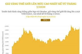 [Infographics] Giá vàng thế giới lên mức cao nhất kể từ tháng 7/2020