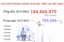 Hơn 184,86 triệu liều vaccine phòng COVID-19 đã được tiêm tại Việt Nam