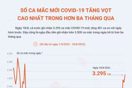 Số ca mắc mới COVID-19 tăng vọt, cao nhất trong hơn ba tháng qua