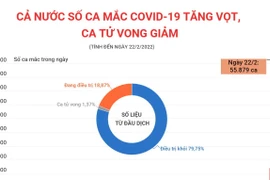 [Infographics] Số ca mắc mới COVID-19 tăng vọt, số ca tử vong giảm