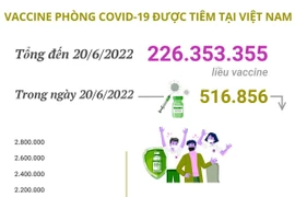Hơn 226,35 triệu liều vaccine phòng COVID-19 đã được tiêm tại Việt Nam