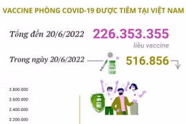 Hơn 226,35 triệu liều vaccine phòng COVID-19 đã được tiêm tại Việt Nam