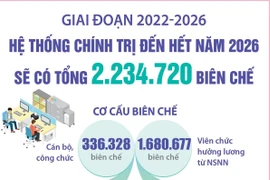 Hệ thống chính trị đến hết năm 2026 sẽ có tổng cộng 2.234.720 biên chế