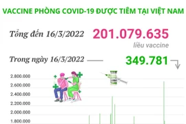 Hơn 201 triệu liều vaccine phòng COVID-19 đã được tiêm tại Việt Nam