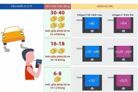 [Infographics] Uống rượu bia lái xe bị phạt tới 40 triệu đồng