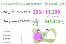 Hơn 236,11 triệu liều vaccine phòng COVID-19 đã được tiêm tại Việt Nam