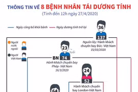[Infographics] Thông tin về 8 bệnh nhân tái dương tính 