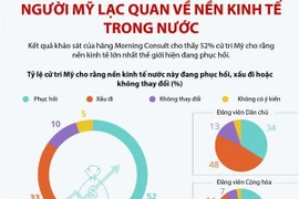 [Infographics] Người Mỹ lạc quan về nền kinh tế trong nước