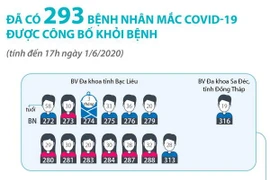 [Infographics] Đã có 293 ca mắc COVID-19 được công bố khỏi bệnh 