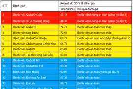 Thành phố Hồ Chí Minh có hai bệnh viện không đảm bảo an toàn