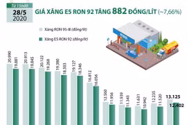 [Infographics] Giá xăng E5 RON 92 tăng 882 đồng mỗi lít