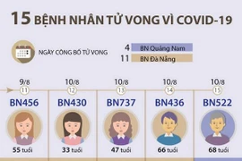 [Infographics] Việt Nam có 15 bệnh nhân tử vong vì COVID-19