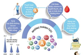 [Infographics] Trên 6 triệu trẻ dưới 5 tuổi được uống vitamin A