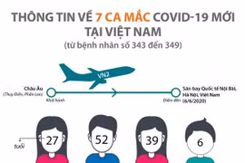 [Infographics] Thông tin về 7 ca mắc COVID-19 mới tại Việt Nam