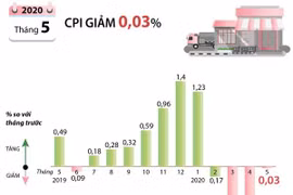 [Infographics] Chỉ số giá tiêu dùng tháng Năm giảm 0,03% 