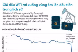 [Infographics] Giá dầu WTI rơi xuống vùng âm lần đầu trong lịch sử