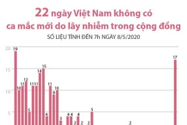 [Infographics] 22 ngày Việt Nam không có ca mắc mới trong cộng đồng