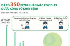 [Infographics] Đã có 350 bệnh nhân mắc COVID-19 được công bố khỏi bệnh