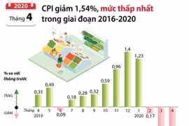 CPI tháng Tư giảm 1,54% - mức thấp nhất trong giai đoạn 2016-2020