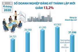 4 tháng đầu năm: Số doanh nghiệp đăng ký thành lập mới giảm 13,2%