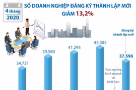 4 tháng đầu năm: Số doanh nghiệp đăng ký thành lập mới giảm 13,2%