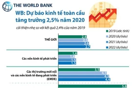 [Infographics] WB: Dự báo kinh tế toàn cầu tăng trưởng 2,5% năm 2020