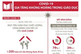 [Infographics] COVID-19 gia tăng khủng hoảng trong giáo dục