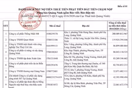 Danh sách gần 400 doanh nghiệp nợ thuế kéo dài. 