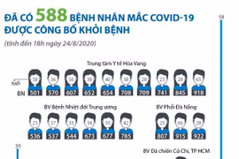 [Infographics] Đã có 588 bệnh nhân mắc COVID-19 được công bố khỏi bệnh