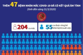 [Infographics] Thêm 47 bệnh nhân mắc COVID-19 đã có kết quả âm tính