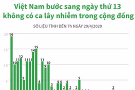 Việt Nam bước sang ngày thứ 13 không có ca lây nhiễm trong cộng đồng