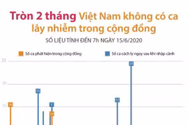 Tròn 2 tháng Việt Nam không có ca mắc COVID-19 ở cộng đồng