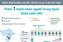 [Infographics] Đã có 7 bệnh nhân mắc Covid-19 được xuất viện