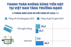 [Infographics] Thanh toán không dùng tiền mặt ở Việt Nam tăng mạnh