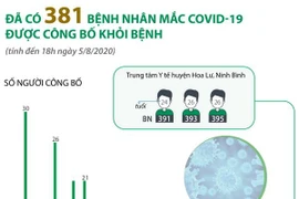 [Infographics] Đã có 381 bệnh nhân mắc COVID-19 được công bố khỏi bệnh
