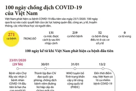 [Infographics] 100 ngày "chiến đấu" với dịch COVID-19 tại Việt Nam