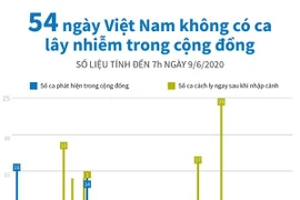 [Infographics] 54 ngày Việt Nam không có ca lây nhiễm trong cộng đồng