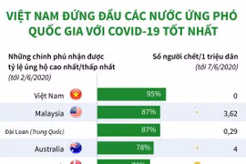 Việt Nam đứng đầu các nước ứng phó quốc gia với COVID-19 tốt nhất