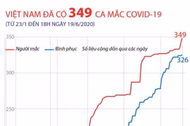 [Infographics] Việt Nam đã ghi nhận 349 ca mắc COVID-19 
