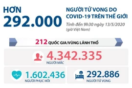 [Infographics] Hơn 292.000 người tử vong do COVID-19 trên thế giới 