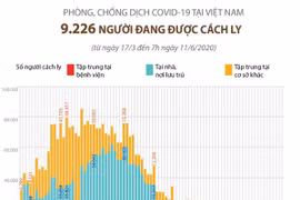 [Infographics] COVID-19: Số người cách ly tại Việt Nam qua các ngày
